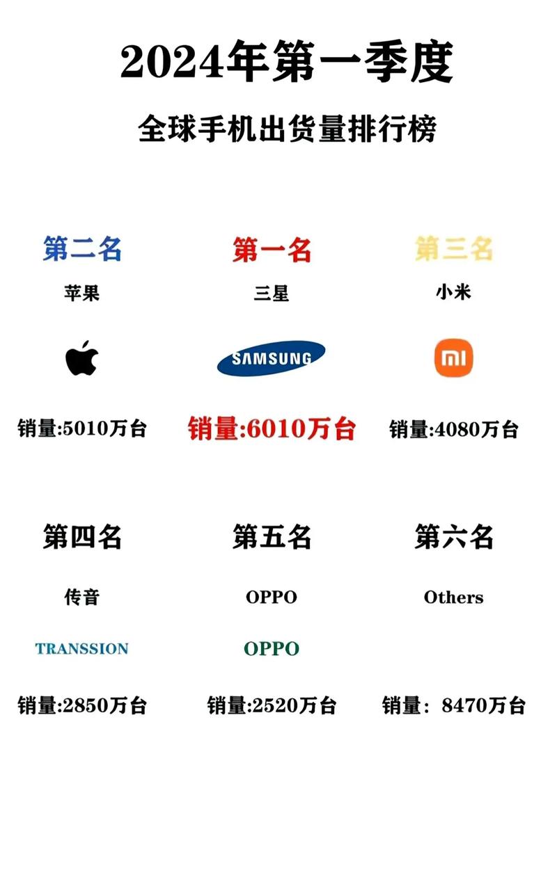 2024年5G手机市场大洗牌！苹果稳居榜首，华为、小米能否逆袭？  第4张