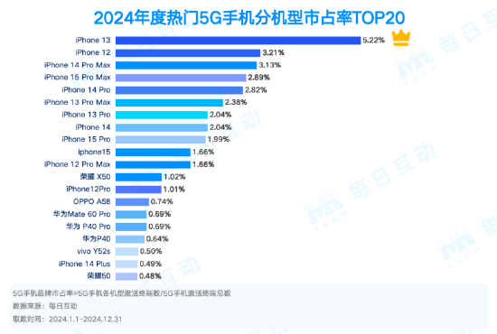 2024年5G手机市场大洗牌！苹果稳居榜首，华为、小米能否逆袭？  第5张