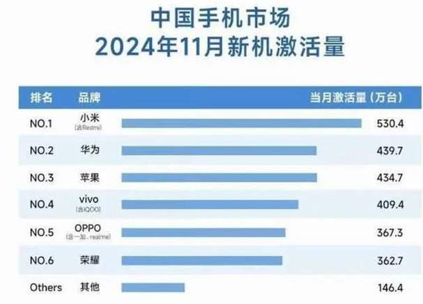 2024年5G手机市场大洗牌！苹果稳居榜首，华为、小米能否逆袭？  第6张