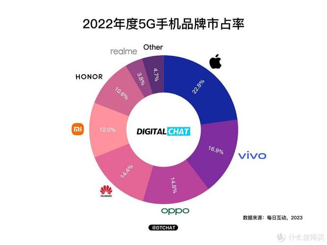 2024年5G手机市场大洗牌！苹果稳居榜首，华为、小米能否逆袭？  第8张