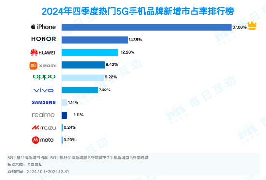 2024年5G手机市场大洗牌！苹果稳居榜首，华为、小米能否逆袭？  第9张