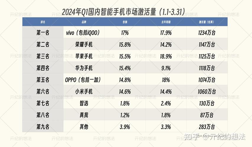 2024年5G手机市场大洗牌！苹果稳居榜首，华为、小米能否逆袭？  第10张