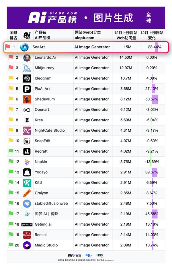 SeaArt AI凭什么横扫全球AI生图榜首？揭秘它如何超越行业巨头