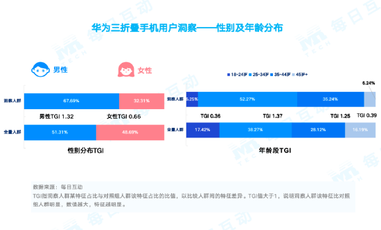 华为手机为何在各线城市和年龄段都如此受欢迎？揭秘背后的惊人数据  第5张