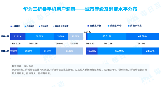 华为手机为何在各线城市和年龄段都如此受欢迎？揭秘背后的惊人数据  第8张