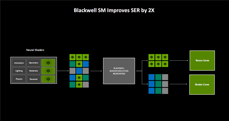 NVIDIA Blackwell GPU架构震撼发布！图形与计算双领域通吃，未来已来？  第12张