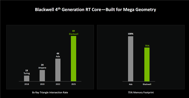 NVIDIA Blackwell GPU架构震撼发布！图形与计算双领域通吃，未来已来？  第16张