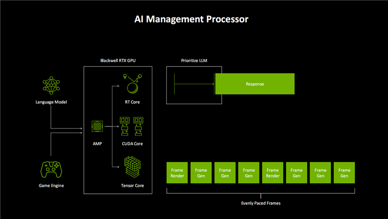 NVIDIA Blackwell GPU架构震撼发布！图形与计算双领域通吃，未来已来？  第22张