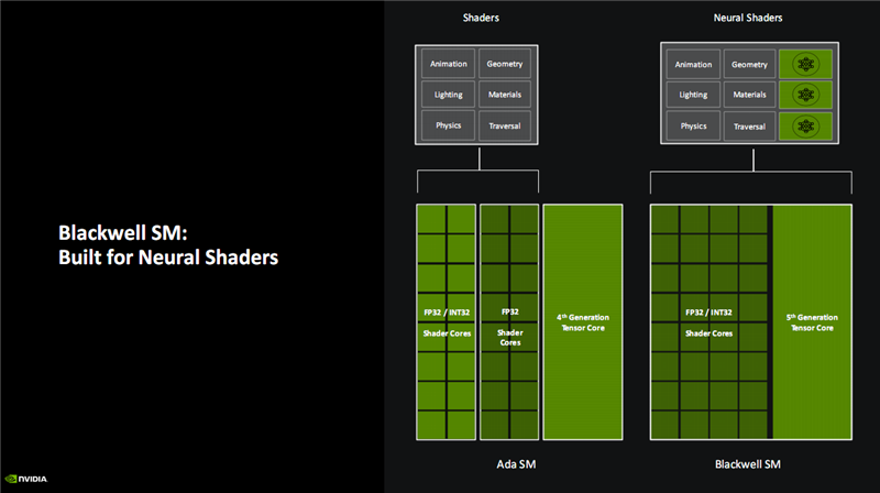 NVIDIA Blackwell GPU架构震撼发布！图形与计算双领域通吃，未来已来？  第10张