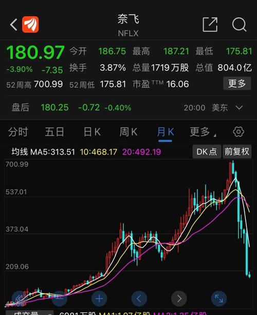 奈飞财报大爆发！付费会员突破3亿大关，股价飙升14%，你还在等什么？  第8张