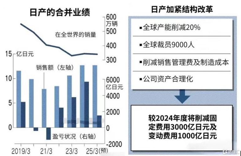 日产汽车大裁员9000人，CEO月薪减半！这是日系豪强的最后挣扎吗？  第5张