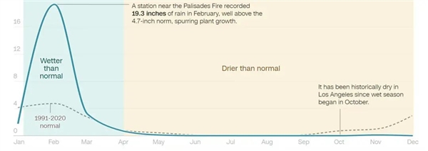 洛杉矶山火肆虐，27人死亡、1万栋房屋损毁！圣安娜风为何成为山林杀手？  第14张
