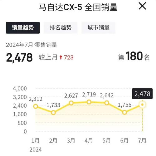 长安马自达销量数据大揭秘：同比增长8%还是下滑14.69%？真相令人  第12张