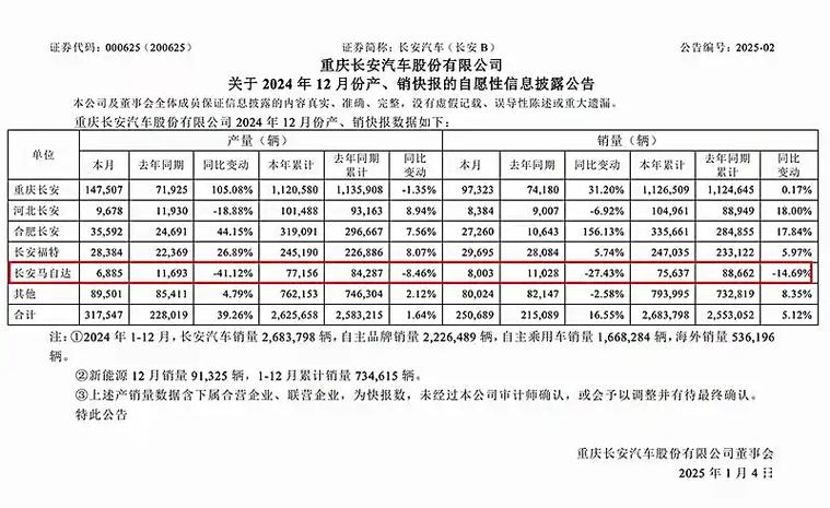 长安马自达销量数据大揭秘：同比增长8%还是下滑14.69%？真相令人  第3张