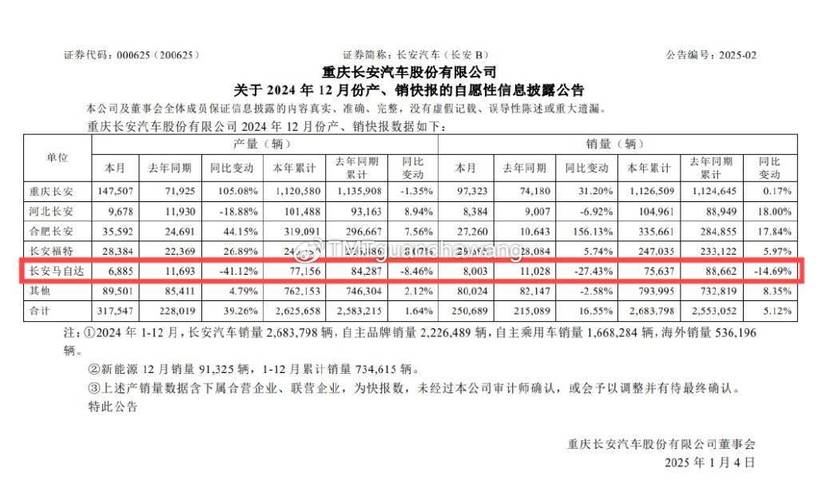 长安马自达销量数据大揭秘：同比增长8%还是下滑14.69%？真相令人  第4张