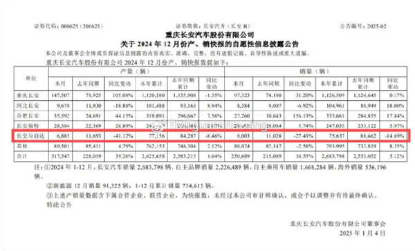 长安马自达销量数据大揭秘：同比增长8%还是下滑14.69%？真相令人  第5张