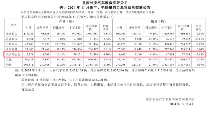 长安马自达销量数据大揭秘：同比增长8%还是下滑14.69%？真相令人  第6张