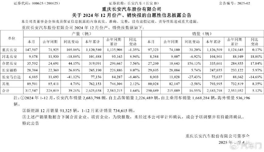 长安马自达销量数据大揭秘：同比增长8%还是下滑14.69%？真相令人  第7张