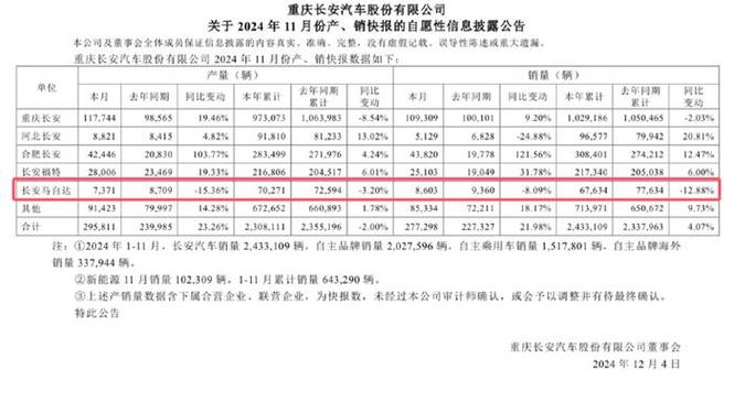 长安马自达销量数据大揭秘：同比增长8%还是下滑14.69%？真相令人  第8张