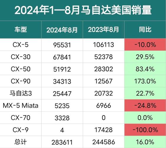 长安马自达销量数据大揭秘：同比增长8%还是下滑14.69%？真相令人  第10张