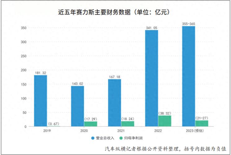 赛力斯逆袭！从连续四年亏损到年赚60亿，它是如何做到的？  第15张