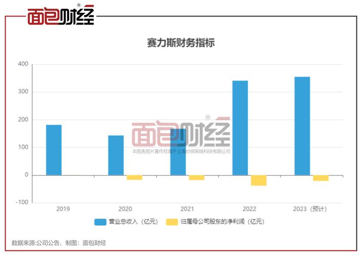 赛力斯逆袭！从连续四年亏损到年赚60亿，它是如何做到的？  第6张