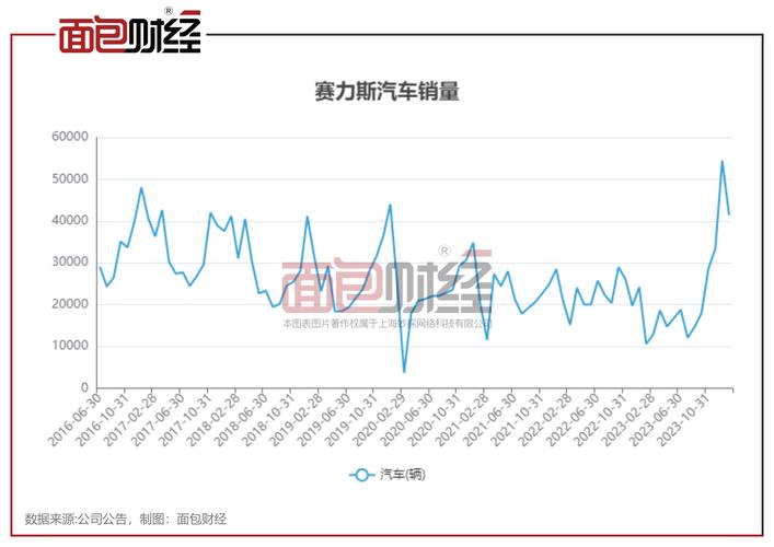 赛力斯逆袭！从连续四年亏损到年赚60亿，它是如何做到的？  第8张