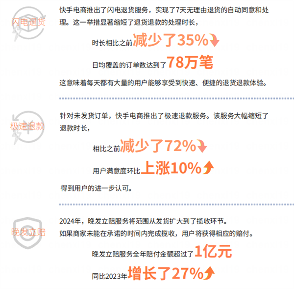 快手电商2024年大动作！极速退款闪电退货，用户满意度飙升10%，你体验过了吗？  第3张