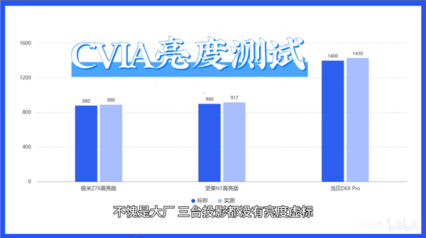 三千预算内，极米Z7X、当贝D6XPro、坚果N1高亮版，哪款投影仪最值得买？  第11张