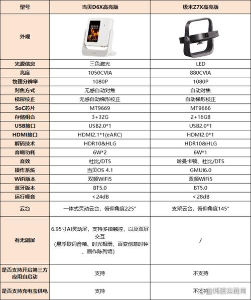 三千预算内，极米Z7X、当贝D6XPro、坚果N1高亮版，哪款投影仪最值得买？  第14张