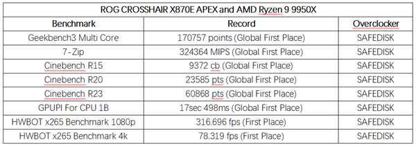 华硕ROG CROSSHAIR X870E APEX主板：AMD平台的超频怪兽，你准备好挑战极限了吗？  第4张