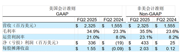 希捷科技2025财年第二财季营收飙升至23.3亿美元，每股收益高达2.03美元！你还在等什么？