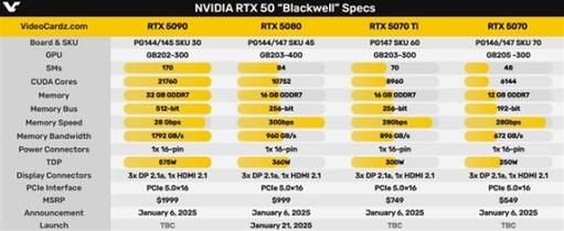 RTX 5090供货史上最糟！初期抢购无望，你准备好迎接显卡荒了吗？