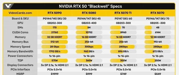 RTX 5090供货史上最糟！初期抢购无望，你准备好迎接显卡荒了吗？  第6张