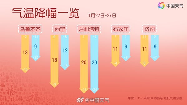 寒潮来袭！全国大范围降温14℃以上，你家城市会降到多少度？  第6张