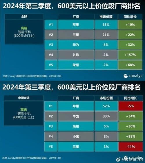 华为连续两周称霸中国手机市场！苹果和小米能否逆袭？  第5张