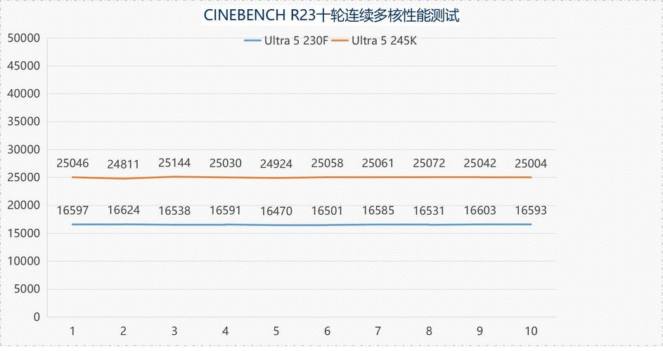 Intel酷睿Ultra 5 230F处理器性能究竟如何？主流用户不容错过的评测  第6张