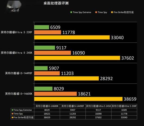 Intel酷睿Ultra 5 230F处理器性能究竟如何？主流用户不容错过的评测  第7张