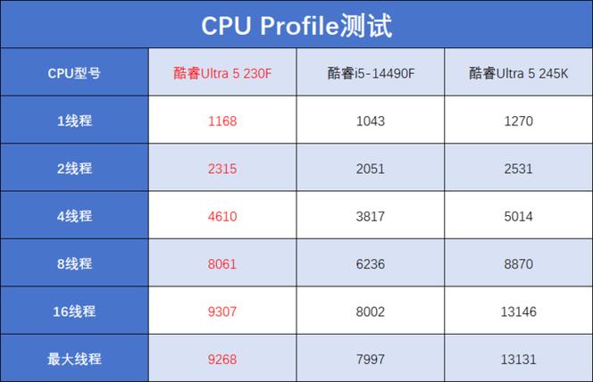 Intel酷睿Ultra 5 230F处理器性能究竟如何？主流用户不容错过的评测  第10张