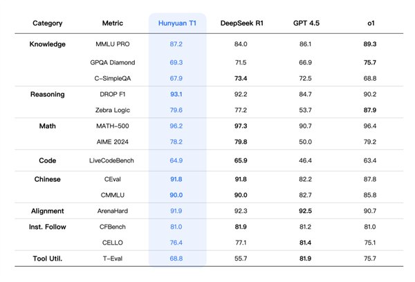 腾讯混元T1横空出世，推理能力直逼o1！你准备好迎接AI新纪元了吗？  第7张