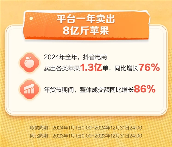 银发族为何成为苹果消费主力？抖音电商苹果赏味图鉴揭秘惊人数据  第3张