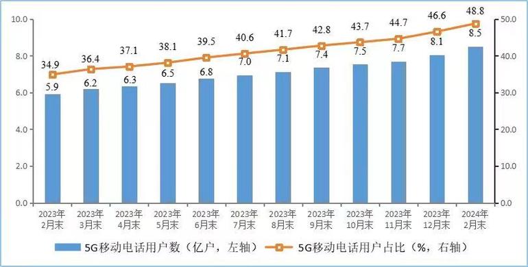 中国电信突破500公里长距互联训练！千亿参数大模型试商用成功，性能竟达97%以上  第5张