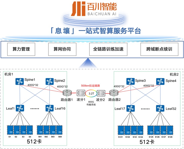 中国电信突破500公里长距互联训练！千亿参数大模型试商用成功，性能竟达97%以上  第10张