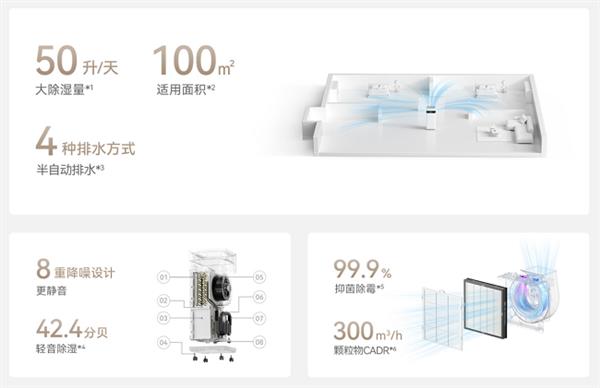 华为智选720智能空气净化除湿一体机，9分钟搞定10平米卧室湿度！你还在等什么？  第3张