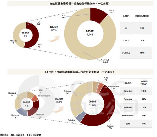 文远知行股价将暴涨55%？中金公司深度解析未来增长潜力  第5张