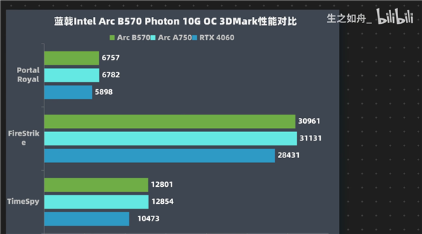 2024年显卡市场大洗牌！蓝戟B570 Photon能否颠覆你的游戏体验？  第14张