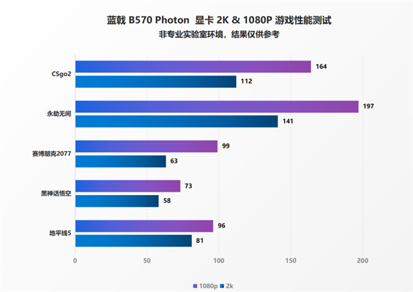 2024年显卡市场大洗牌！蓝戟B570 Photon能否颠覆你的游戏体验？  第16张