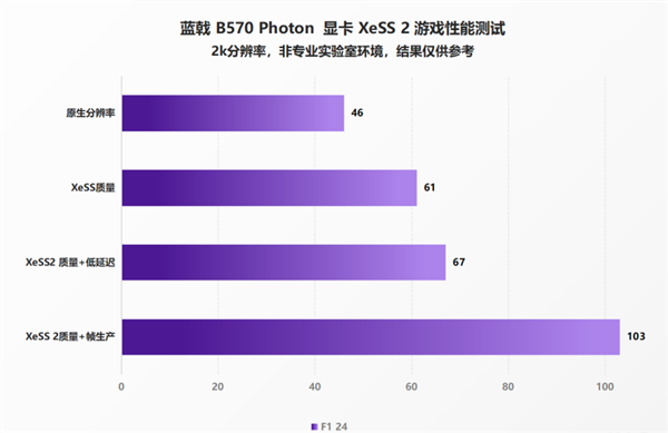 2024年显卡市场大洗牌！蓝戟B570 Photon能否颠覆你的游戏体验？  第18张