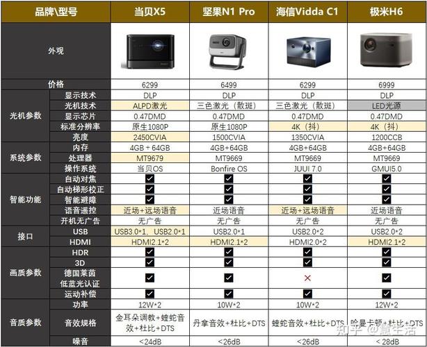 千元预算也能享受大屏影院？这些投影仪性价比爆表  第7张