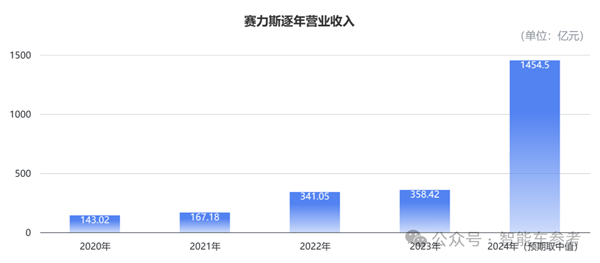 赛力斯逆袭成功！从濒临破产到年营收超1400亿，问界M9如何带飞销量？